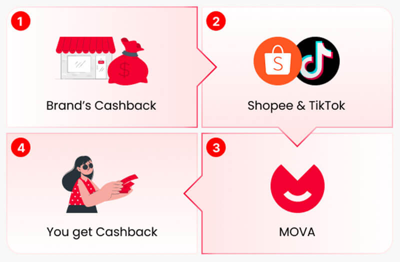 MOVA Cashback App - Where does the cashback come from?